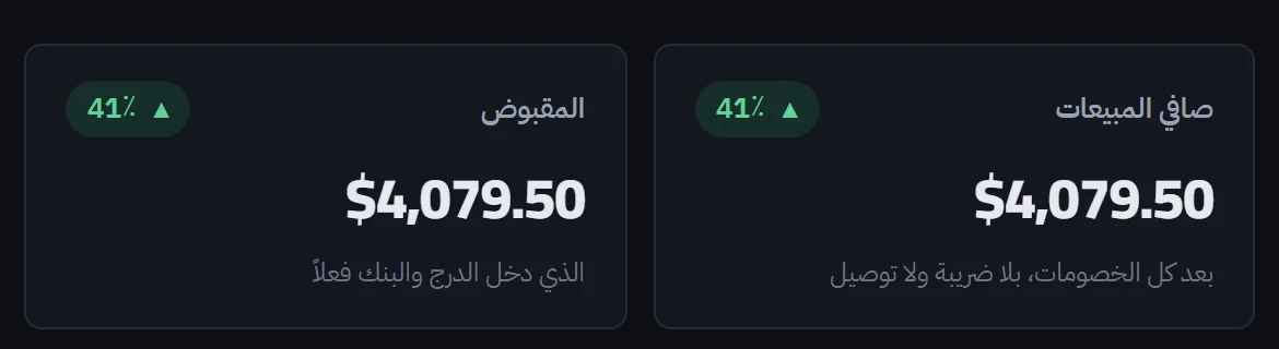صافي المبيعات والمقبوض لآخر سبعة أيام: 4,079.50 دولار، بزيادة 41٪