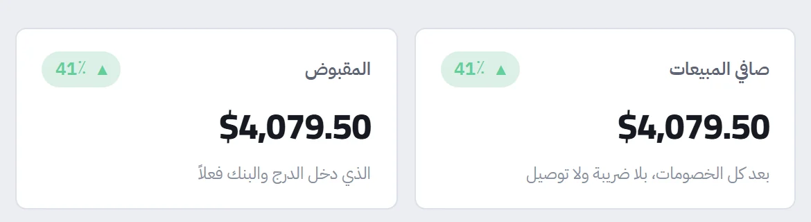 صافي المبيعات والمقبوض لآخر سبعة أيام: 4,079.50 دولار، بزيادة 41٪